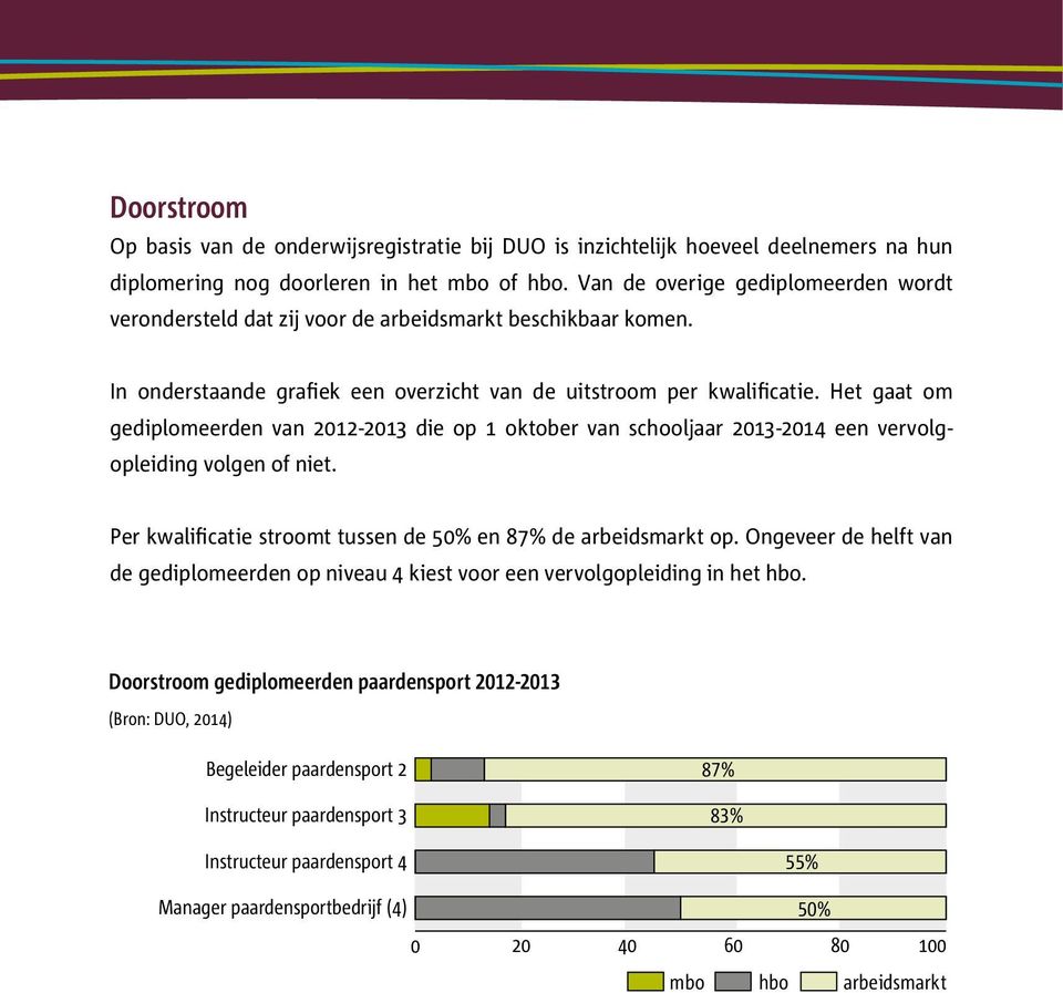 Het gaat om gediplo meerden van 2012-2013 die op 1 oktober van schooljaar 2013-2014 een vervolgopleiding volgen of niet. Per kwalificatie stroomt tussen de 50% en 87% de arbeidsmarkt op.