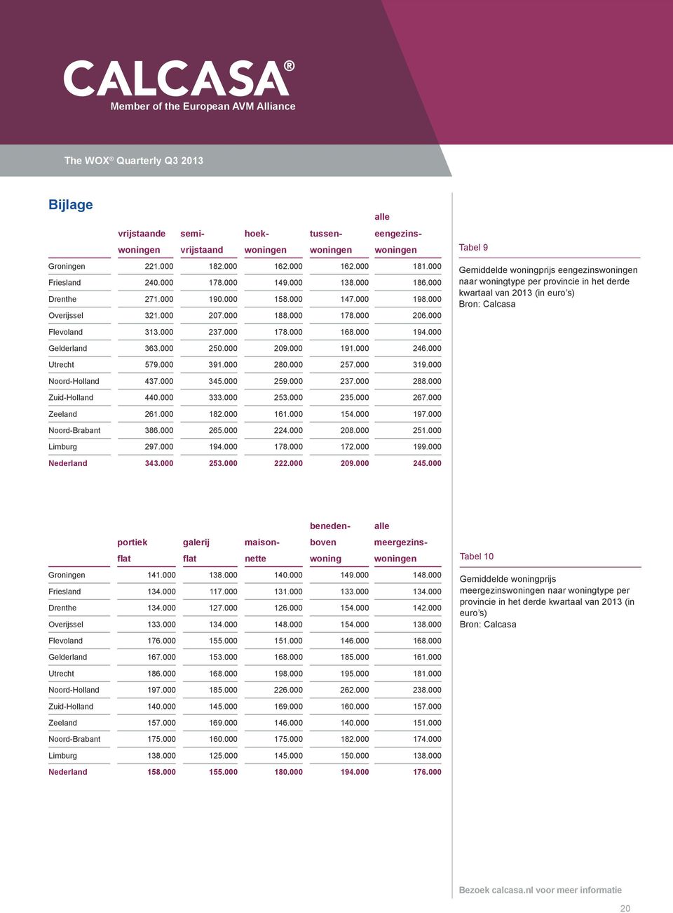 000 Tabel 9 Gemiddelde woningprijs eengezinswoningen naar woningtype per provincie in het derde kwartaal van 2013 (in euro s) Flevoland 313.000 237.000 178.000 168.000 194.000 Gelderland 363.000 250.