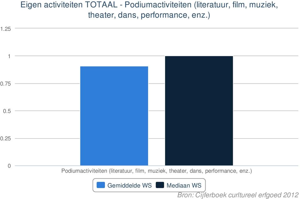 5 0.25 0 Podiumactiviteiten (literatuur, film, muziek, theater,