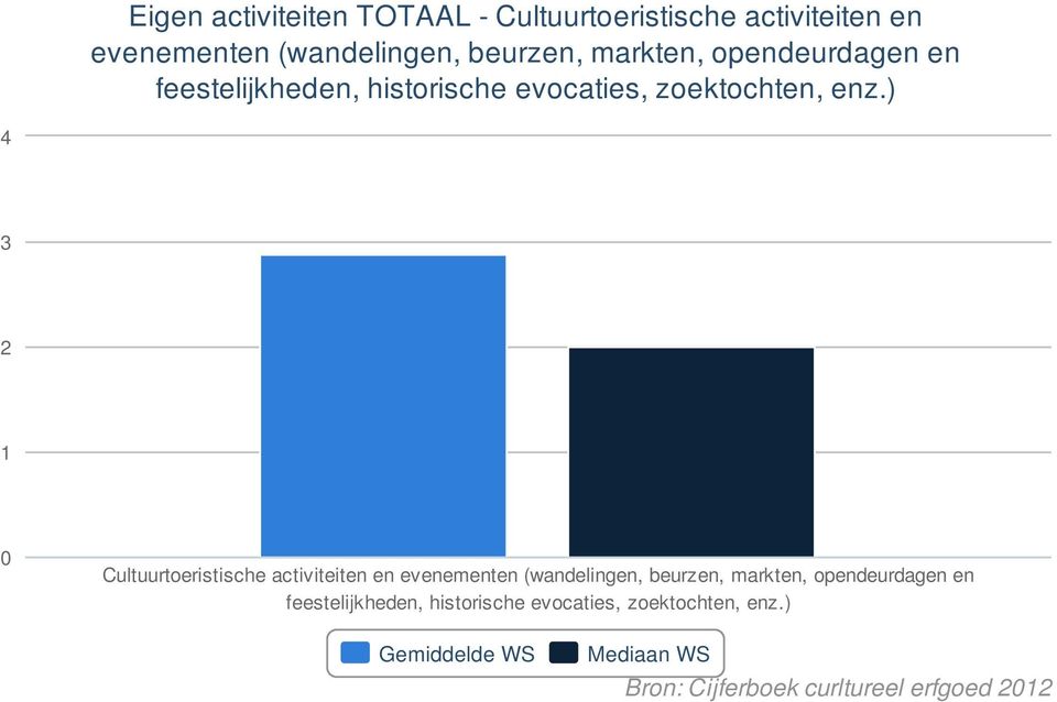 ) 4 3 2 1 0 Cultuurtoeristische activiteiten en evenementen (wandelingen, beurzen, ) Gemiddelde WS