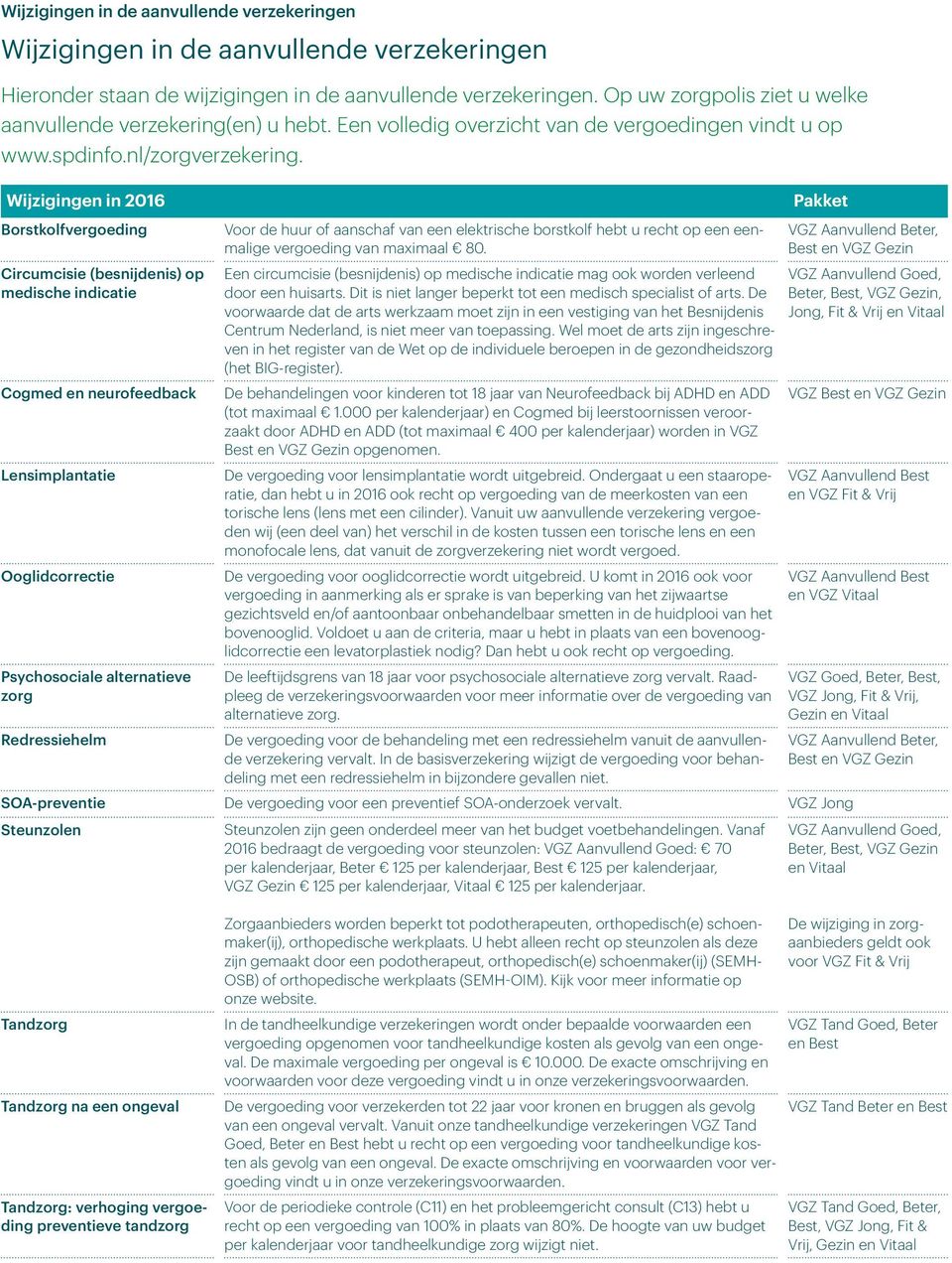 Wijzigingen in 2016 Pakket Borstkolfvergoeding Circumcisie (besnijdenis) op medische indicatie Cogmed en neurofeedback Lensimplantatie Ooglidcorrectie Psychosociale alternatieve zorg Redressiehelm