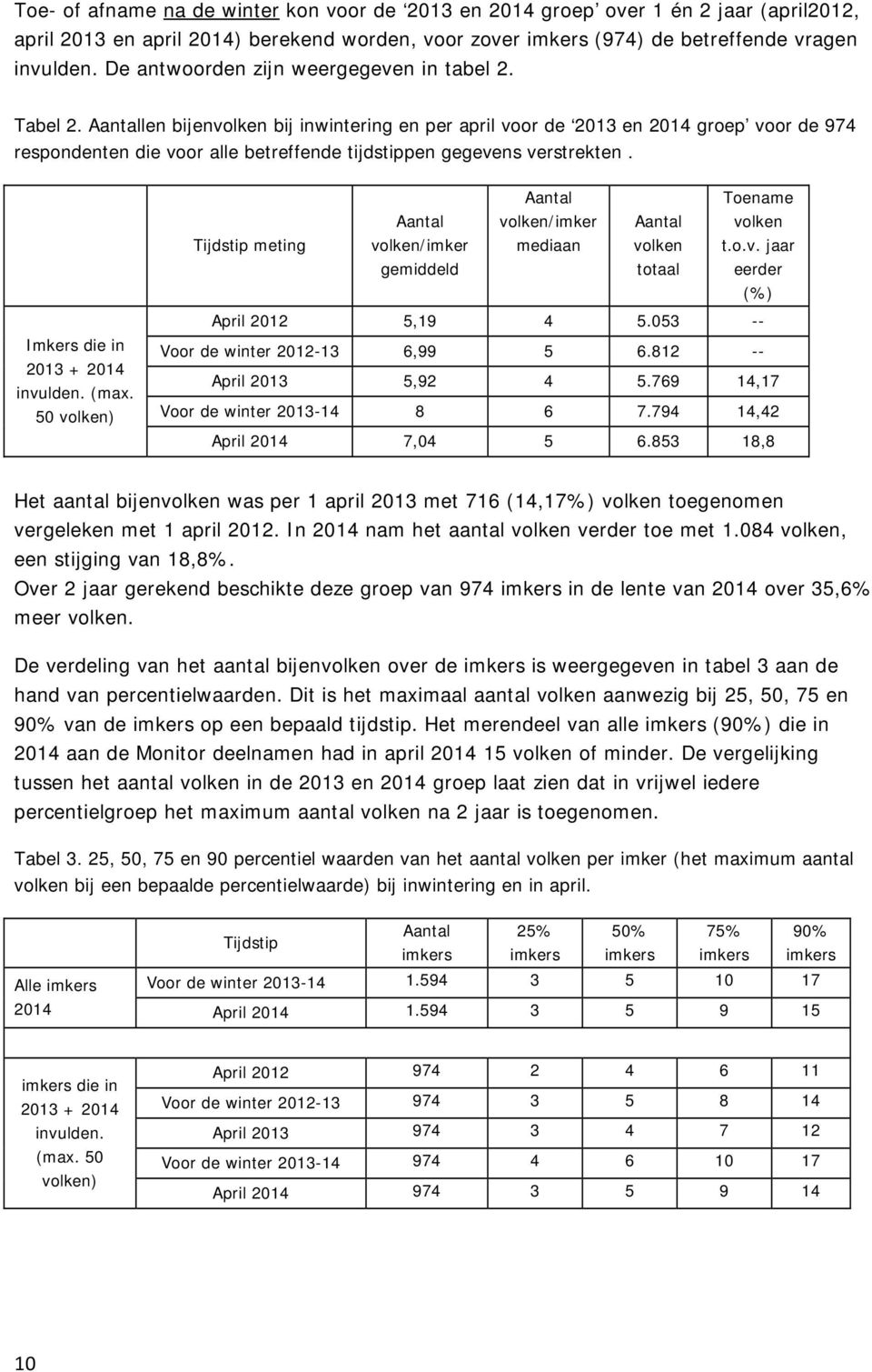 Aantallen bijenvolken bij inwintering en per april voor de 2013 en 2014 groep voor de 974 respondenten die voor alle betreffende tijdstippen gegevens verstrekten. Imkers die in 2013 + 2014 invulden.