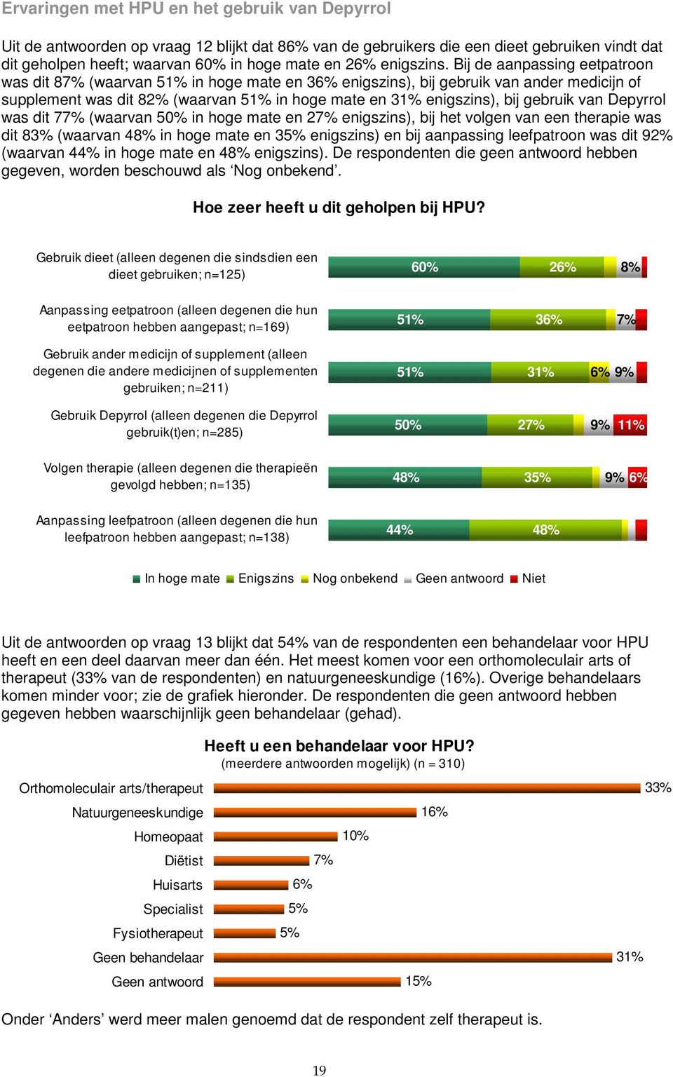 van Depyrrol was dit 7 (waarvan 50% in hoge mate en 2 enigszins), bij het volgen van een therapie was dit 83% (waarvan 4 in hoge mate en 35% enigszins) en bij aanpassing leefpatroon was dit 92%