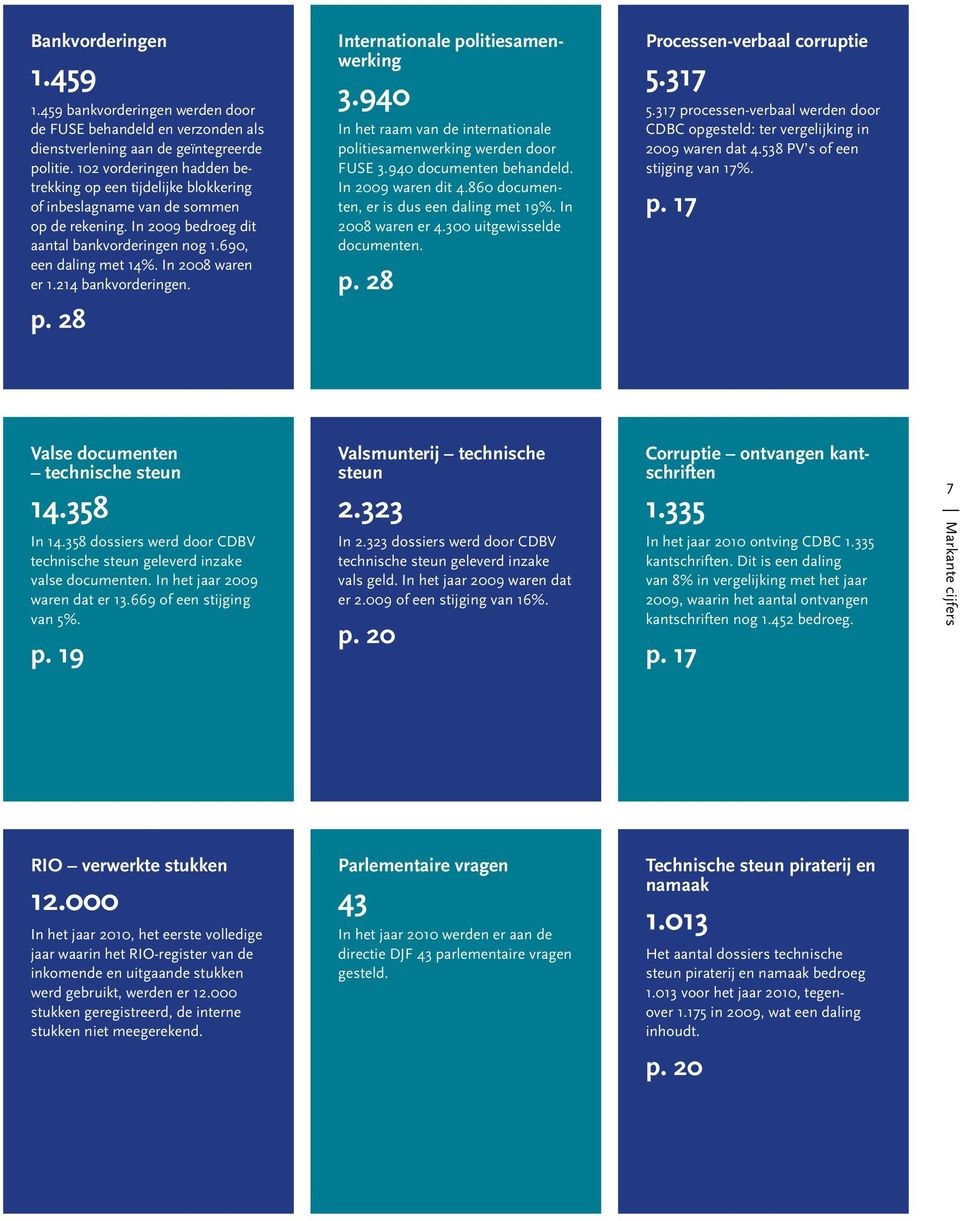 In 2008 waren er 1.214 bankvorderingen. p. 28 Internationale politiesamenwerking 3.940 In het raam van de internationale politiesamenwerking werden door FUSE 3.940 documenten behandeld.