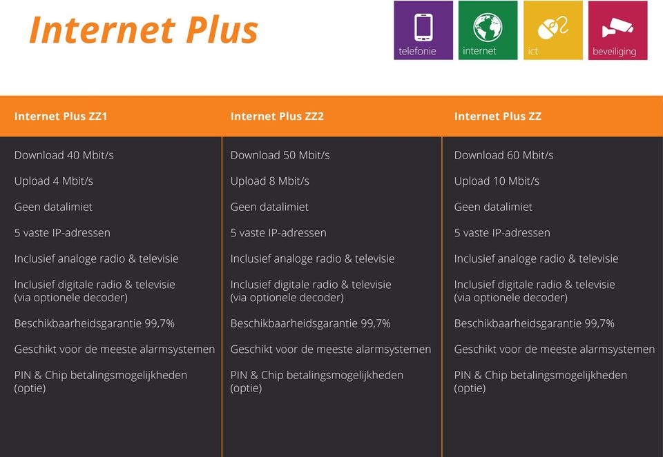 vaste IP-adressen Inclusief analoge radio & televisie Inclusief digitale radio & televisie (via optionele decoder) Beschikbaarheidsgarantie 99,7% Geschikt voor de meeste alarmsystemen PIN & Chip