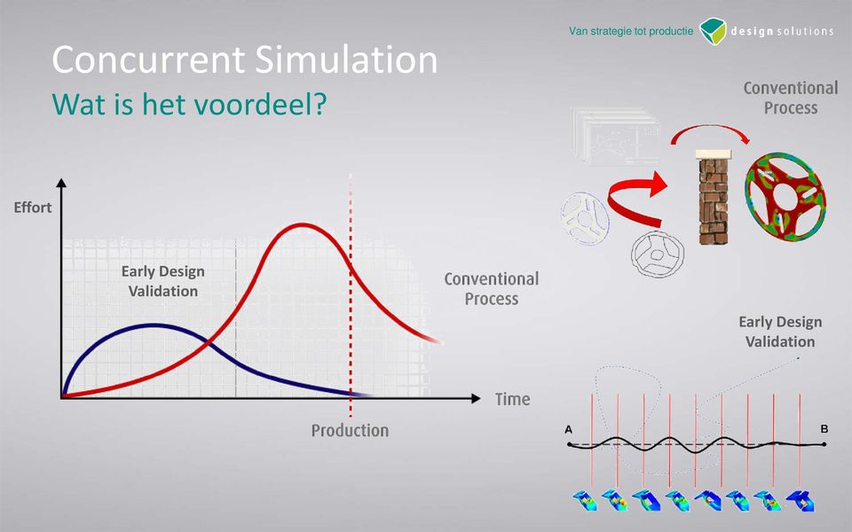 Process Effort Early Design Validation