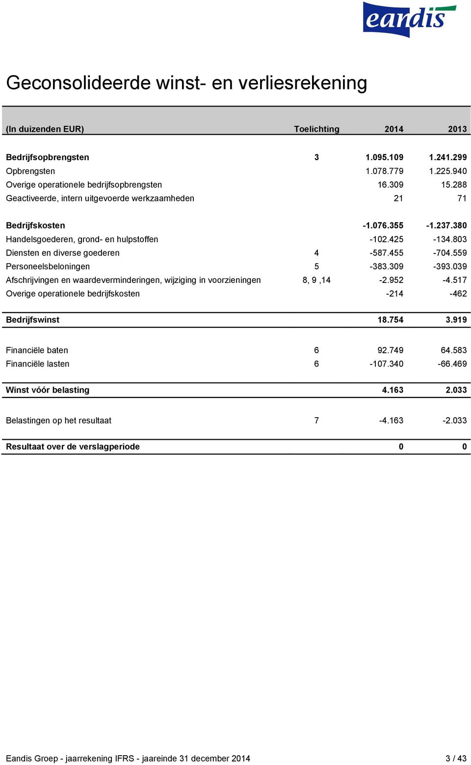 803 Diensten en diverse goederen 4-587.455-704.559 Personeelsbeloningen 5-383.309-393.039 Afschrijvingen en waardeverminderingen, wijziging in voorzieningen 8, 9,14-2.952-4.