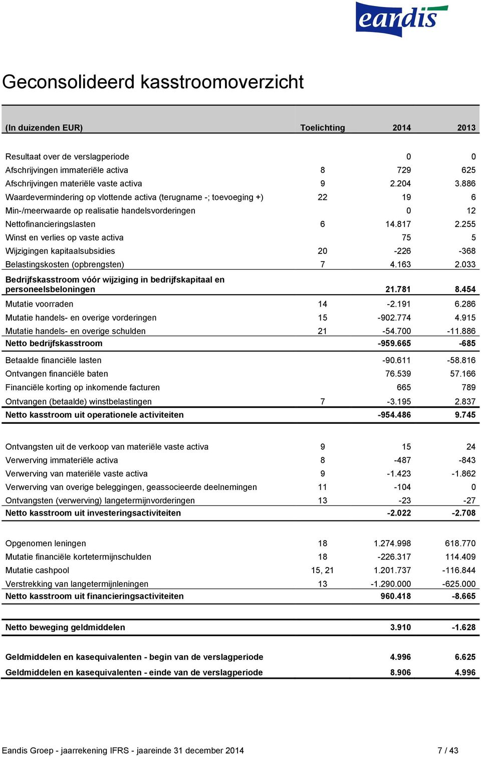 255 Winst en verlies op vaste activa 75 5 Wijzigingen kapitaalsubsidies 20-226 -368 Belastingskosten (opbrengsten) 7 4.163 2.