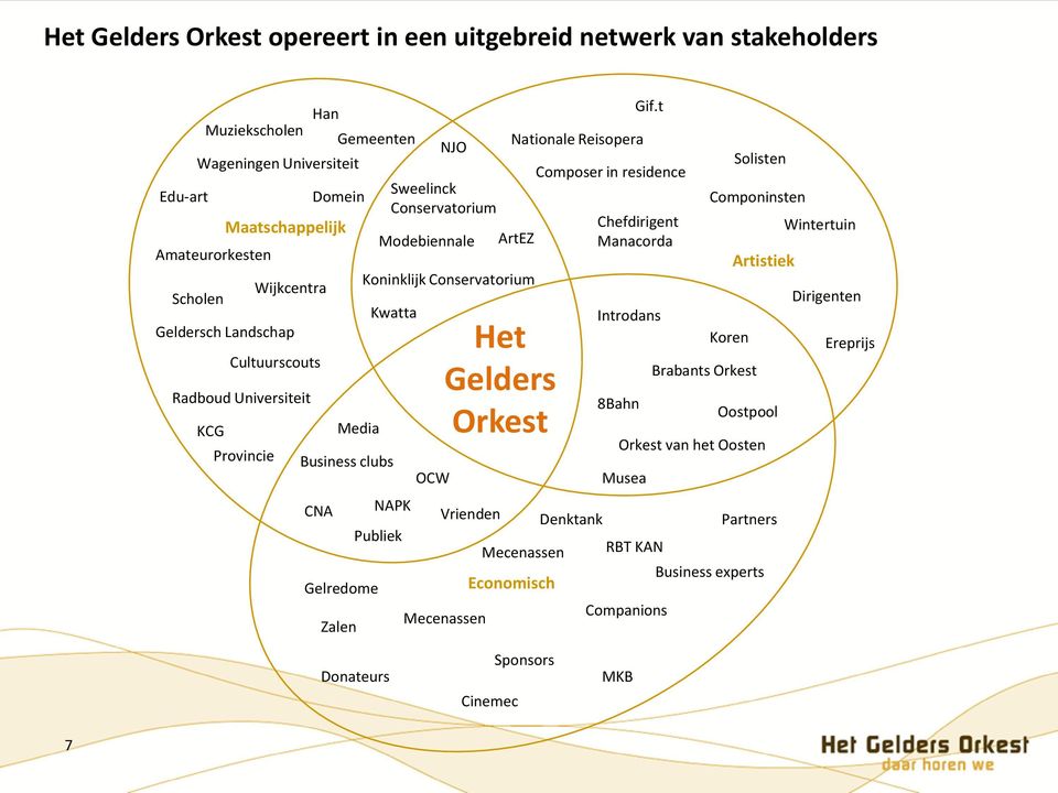 Orkest Mecenassen Nationale Reisopera ArtEZ Koninklijk Conservatorium Publiek OCW Vrienden Mecenassen Economisch 8Bahn Gif.