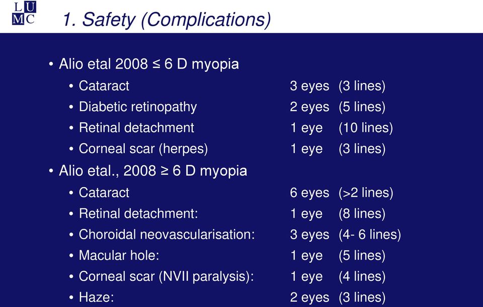 , 2008 6 D myopia Cataract 6 eyes (>2 lines) Retinal detachment: 1 eye (8 lines) Choroidal
