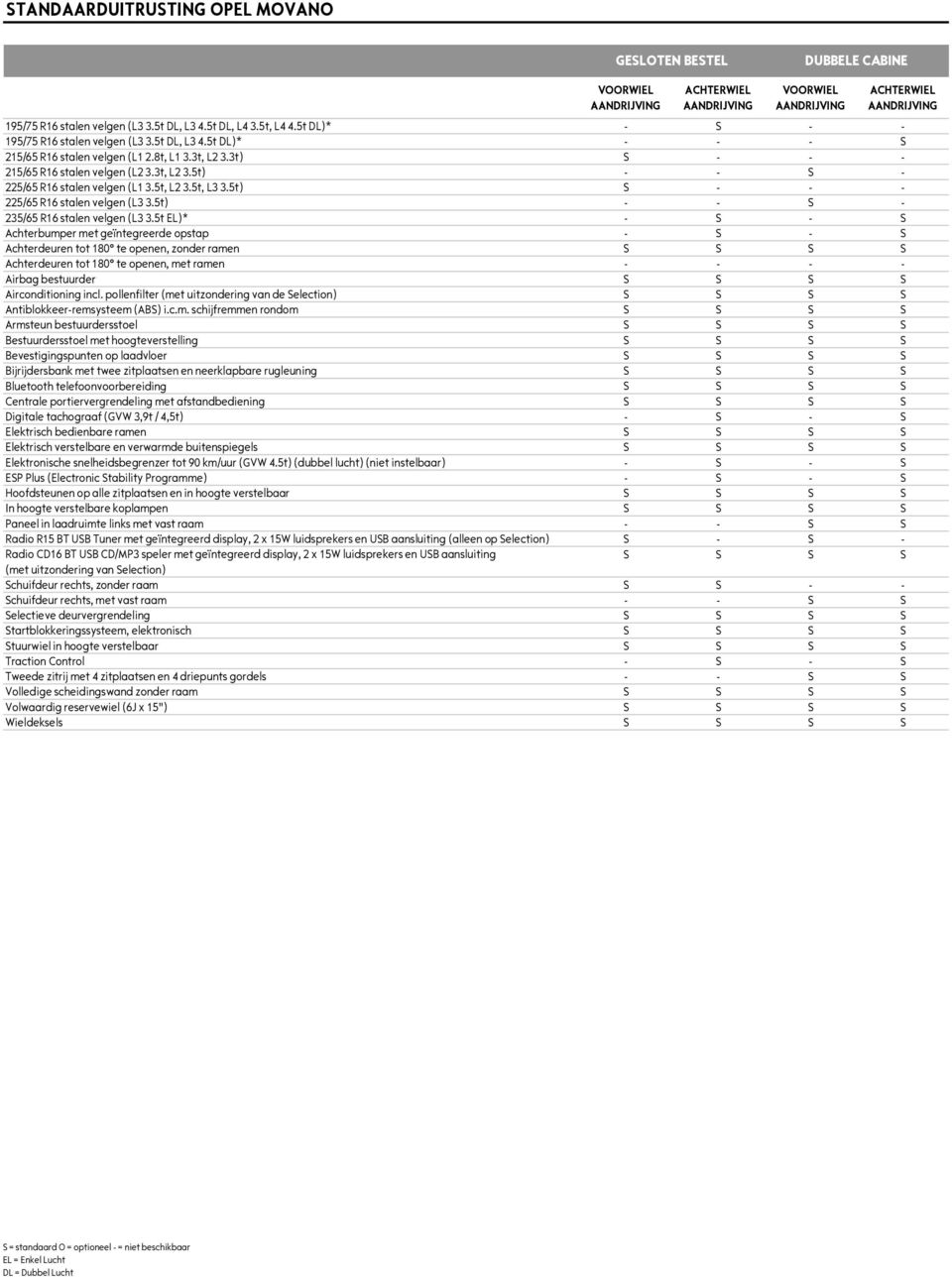5t, L2 3.5t, L3 3.5t) S - - - 225/65 R16 stalen velgen (L3 3.5t) - - S - 235/65 R16 stalen velgen (L3 3.