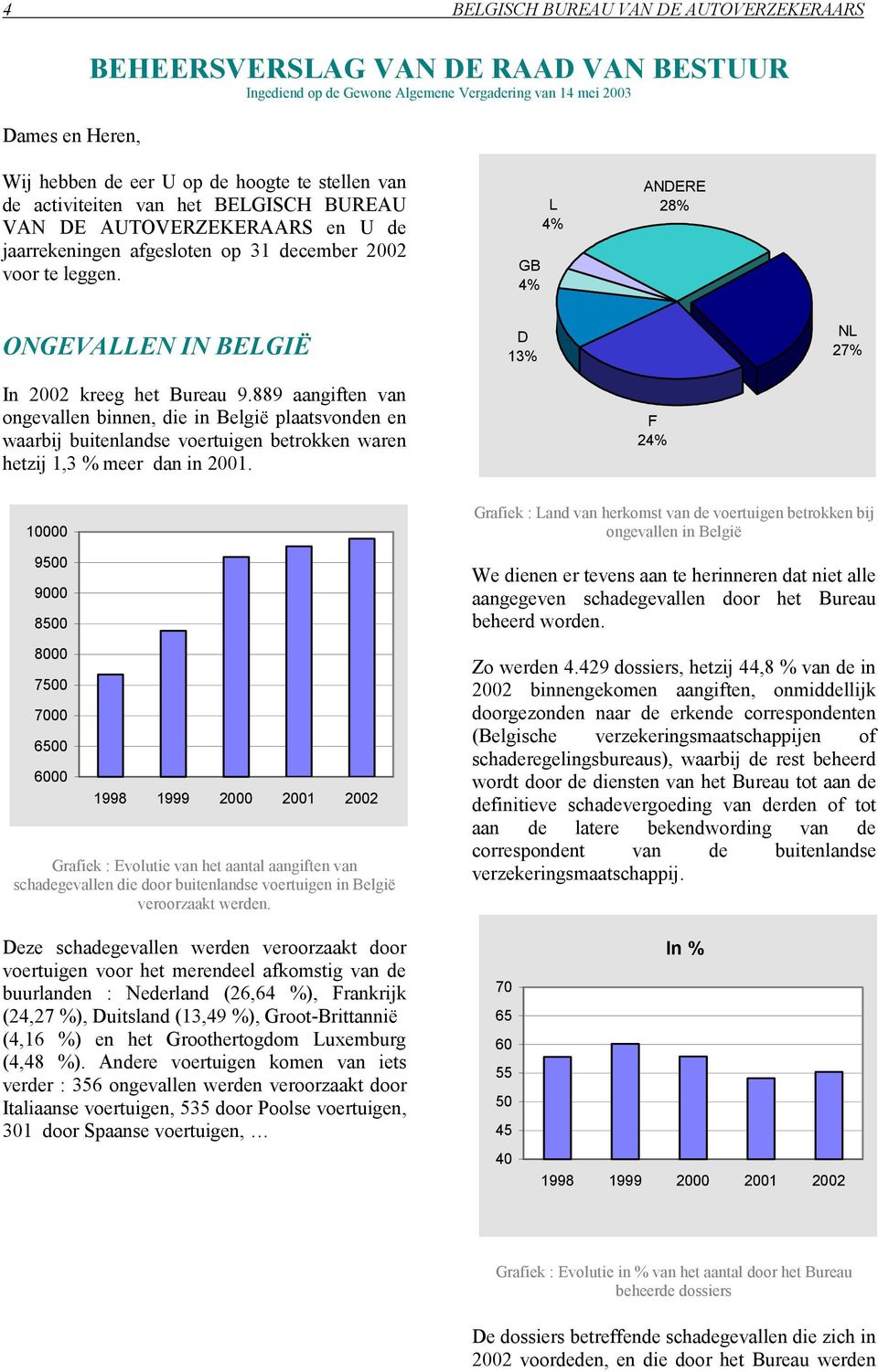 GB 4% L 4% ANDERE 28% ONGEVALLEN IN BELGIË D 13% NL 27% In 2002 kreeg het Bureau 9.