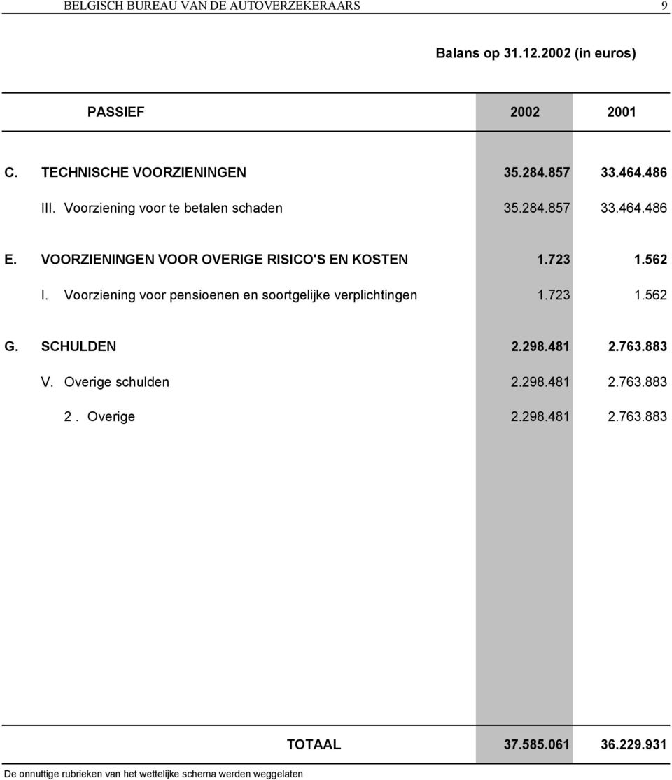 Voorziening voor pensioenen en soortgelijke verplichtingen 1.723 1.562 G. SCHULDEN 2.298.481 2.763.883 V. Overige schulden 2.298.481 2.763.883 2.