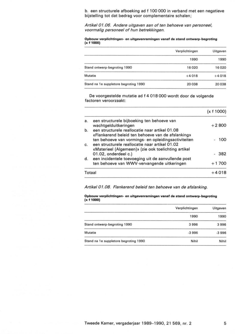 Stand ontwerp-begroting 16020 16020 Mutatie +4018 + 4018 Stand na 1e suppletore begroting 20038 20038 De voorgestelde mutatie ad f 4 018 000 wordt door de volgende factoren veroorzaakt: een