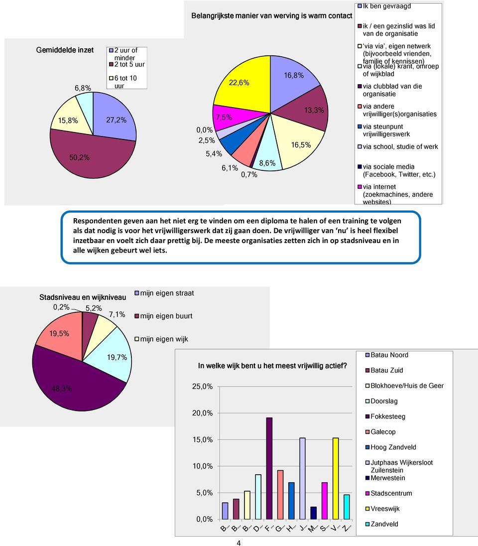 via andere vrijwilliger(s)organisaties via steunpunt vrijwilligerswerk via school, studie of werk via sociale media (Facebook, Twitter, etc.