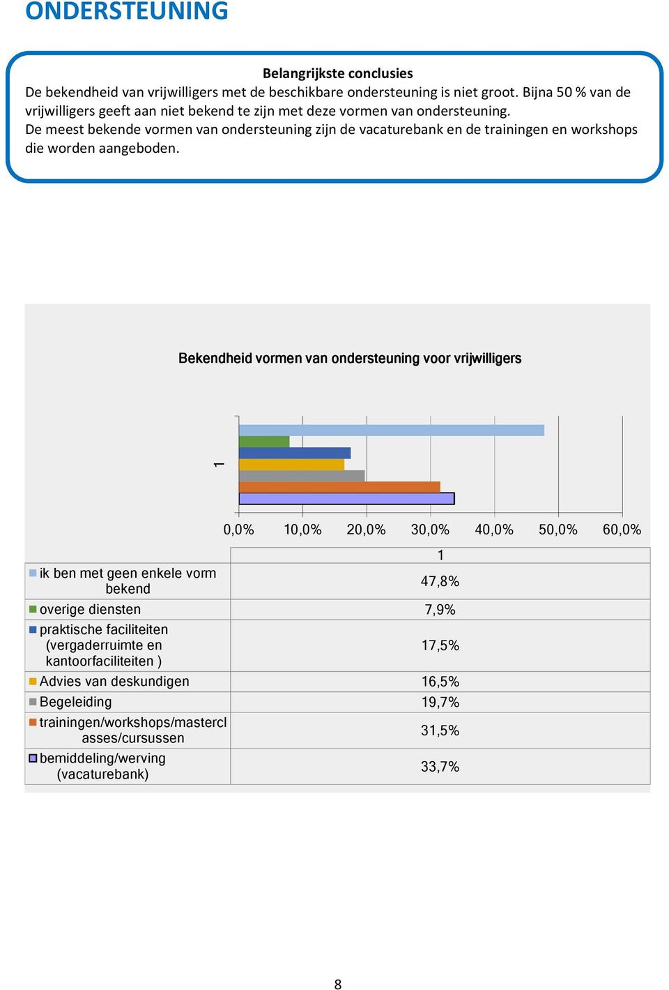 De meest bekende vormen van ondersteuning zijn de vacaturebank en de trainingen en workshops die worden aangeboden.