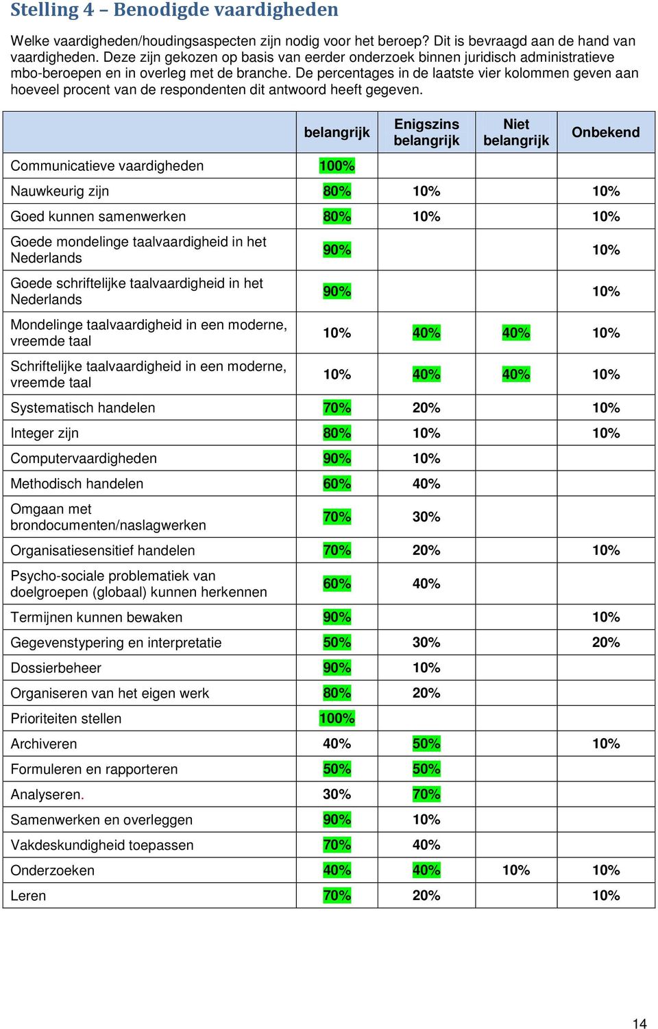 De percentages in de laatste vier kolommen geven aan hoeveel procent van de respondenten dit antwoord heeft gegeven.