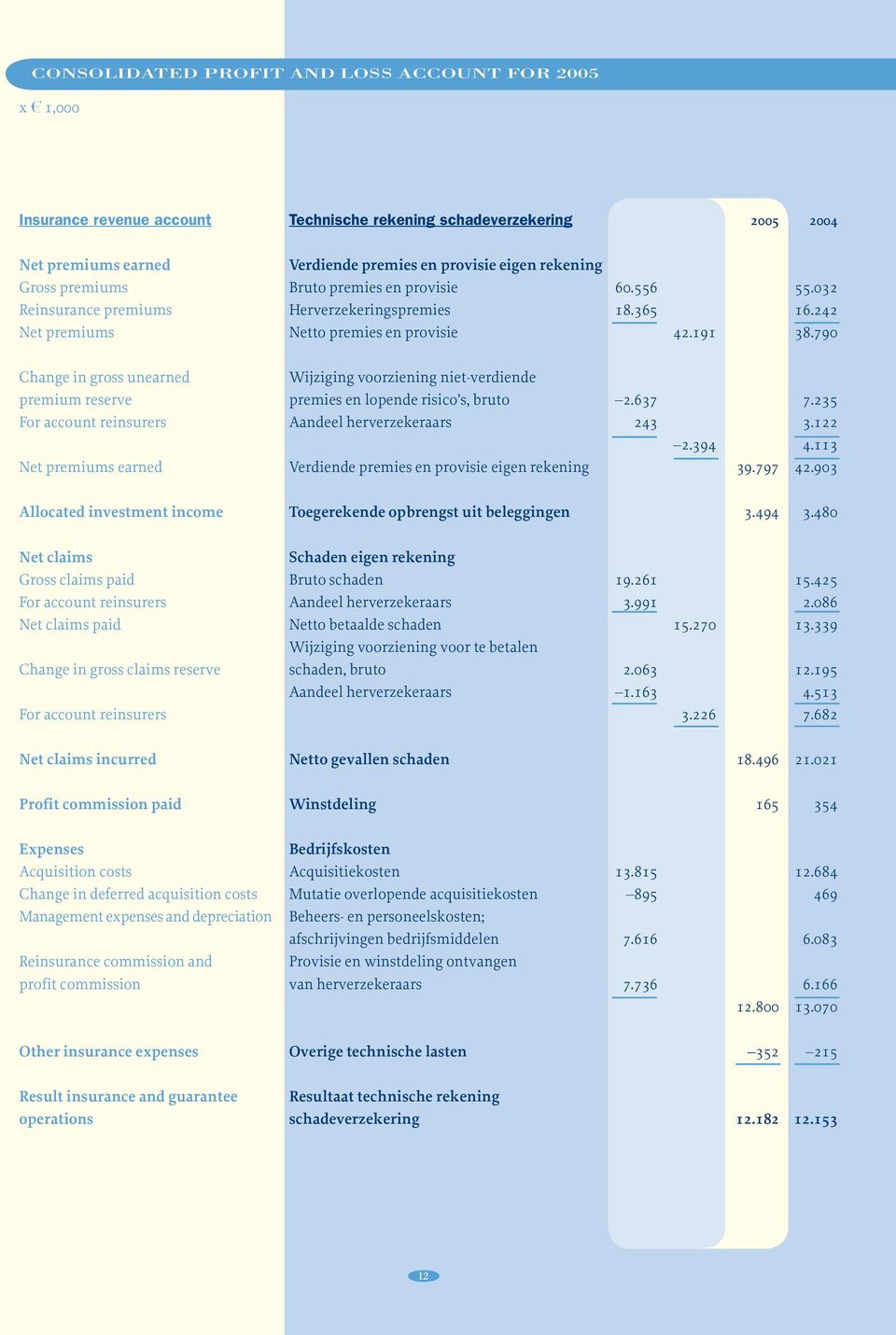 incurred Profit commission paid Expenses Acquisition costs Change in deferred acquisition costs Management expenses and depreciation Reinsurance commission and profit commission Other insurance