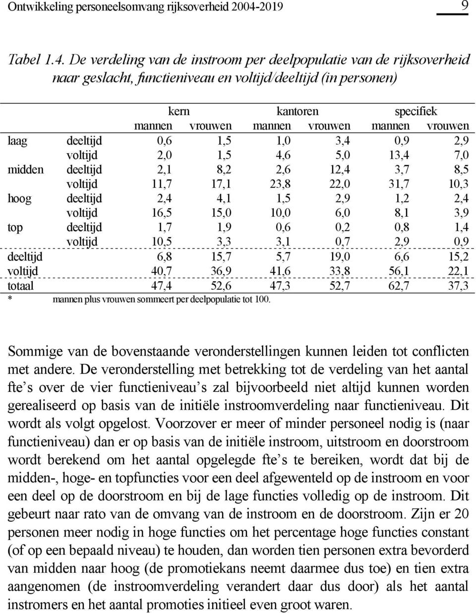 De verdeling van de instroom per deelpopulatie van de rijksoverheid naar geslacht, functieniveau en voltijd/deeltijd (in personen) kern kantoren specifiek mannen vrouwen mannen vrouwen mannen vrouwen