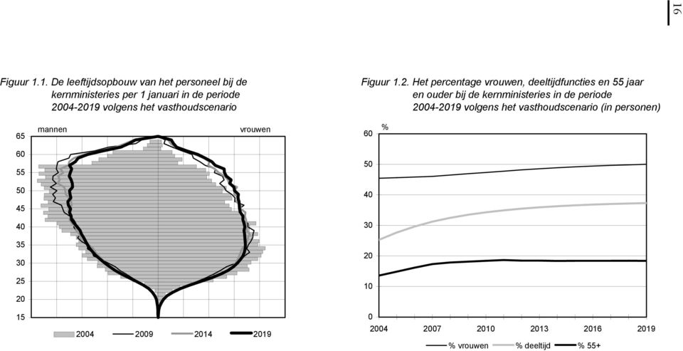 kernministeries in de periode 2004-2019 volgens het vasthoudscenario 2004-2019 volgens het vasthoudscenario (in