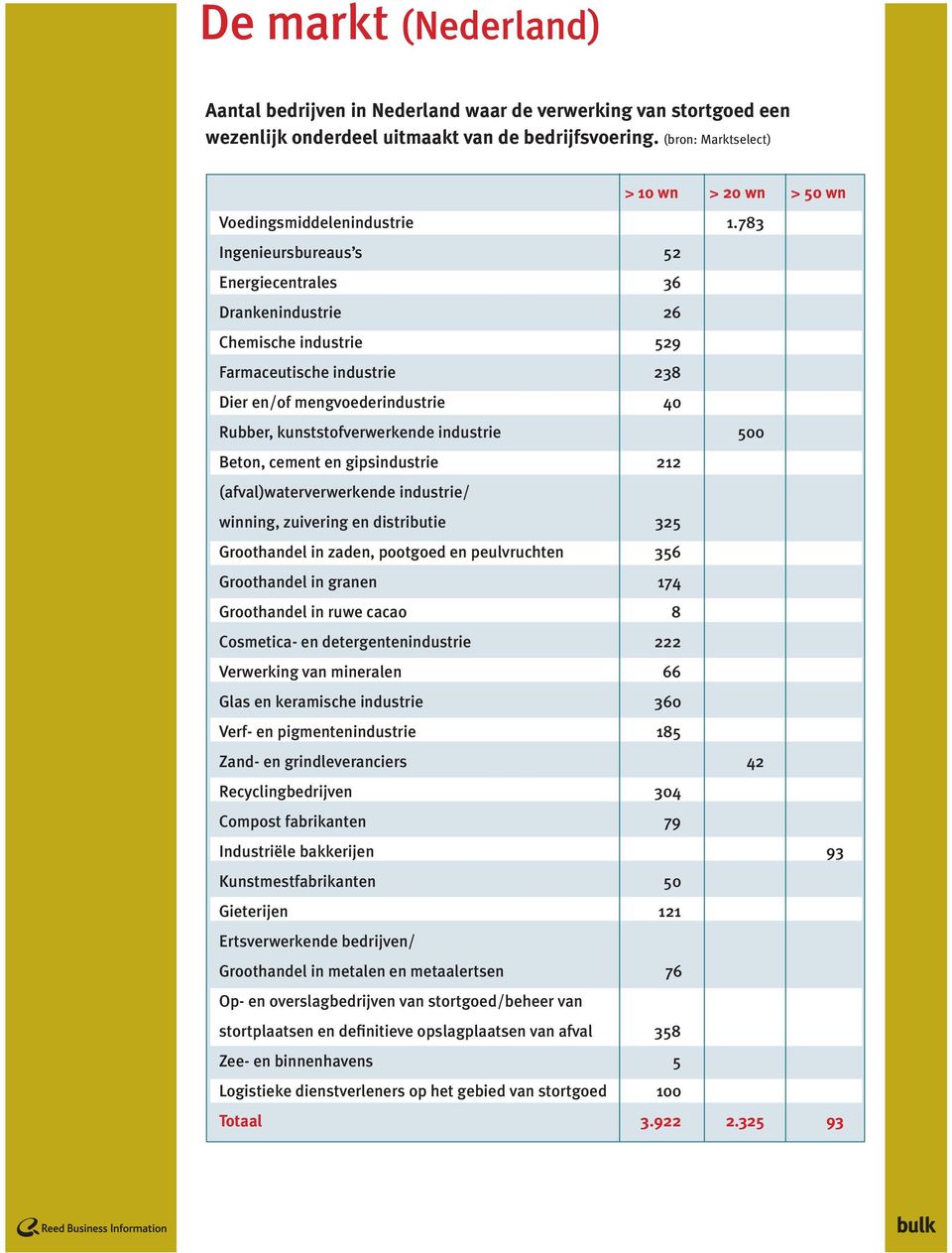 783 Ingenieursbureaus s 52 Energiecentrales 36 Drankenindustrie 26 Chemische industrie 529 Farmaceutische industrie 238 Dier en/of mengvoederindustrie 40 Rubber, kunststofverwerkende industrie 500