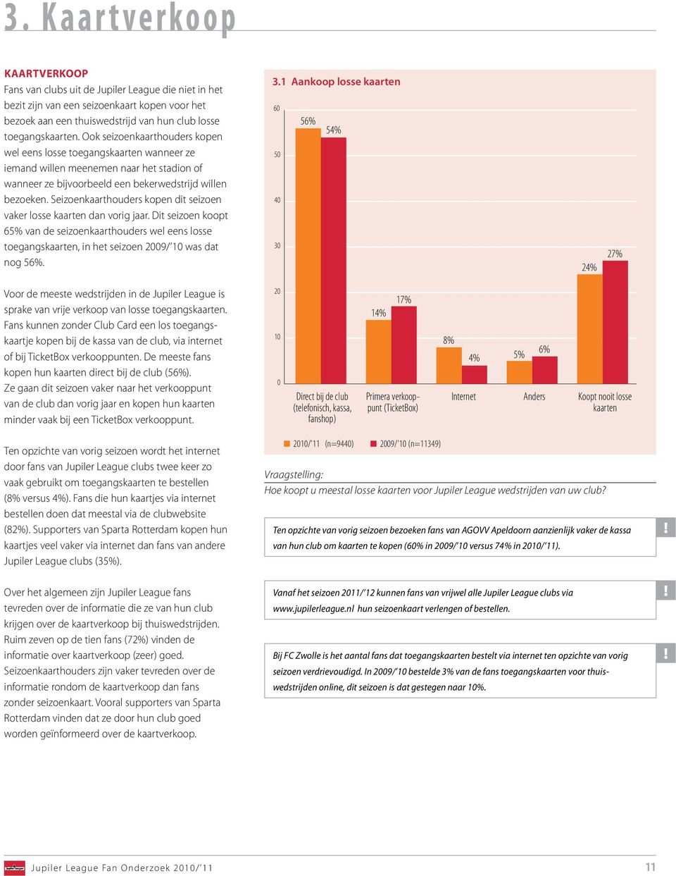 Seizoenkaarthouders kopen dit seizoen vaker losse kaarten dan vorig jaar. Dit seizoen koopt 65% van de seizoenkaarthouders wel eens losse toegangskaarten, in het seizoen 2009/ 10 was dat nog 56%. 3.