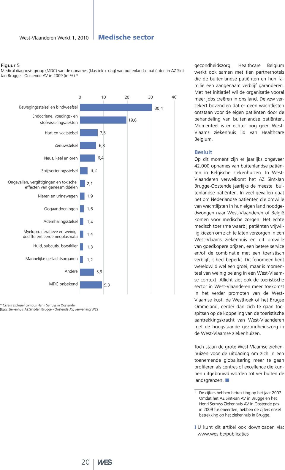 Oogaandoeningen Ademhalingsstelsel Myeloproliferatieve en weinig dedifferentieerde neoplasmata Huid, subcutis, borstklier Mannelijke geslachtsorganen Andere MDC onbekend 0 10 20 30 40 2,1 1,9 1,4 1,4