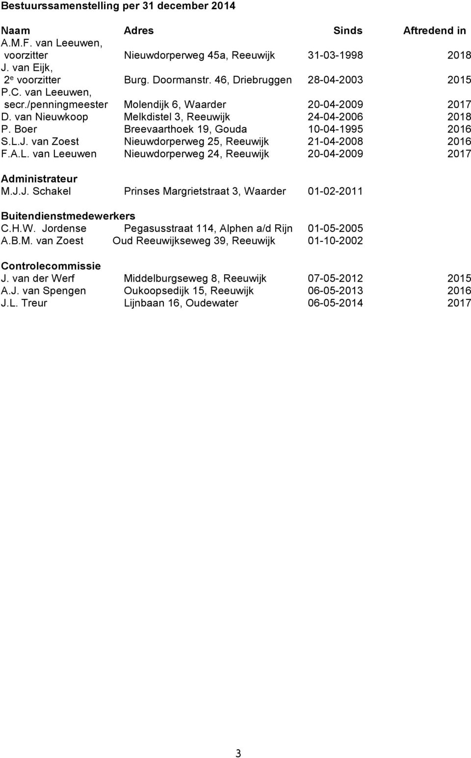 Boer Breevaarthoek 19, Gouda 10-04-1995 2016 S.L.J. van Zoest Nieuwdorperweg 25, Reeuwijk 21-04-2008 2016 F.A.L. van Leeuwen Nieuwdorperweg 24, Reeuwijk 20-04-2009 2017 Administrateur M.J.J. Schakel Prinses Margrietstraat 3, Waarder 01-02-2011 Buitendienstmedewerkers C.