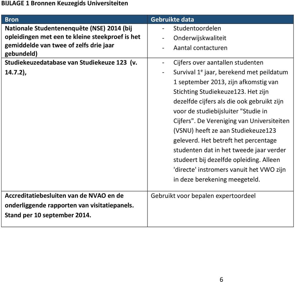 Gebruikte data - Studentoordelen - Onderwijskwaliteit - Aantal contacturen - Cijfers over aantallen studenten - Survival 1 e jaar, berekend met peildatum 1 september 2013, zijn afkomstig van