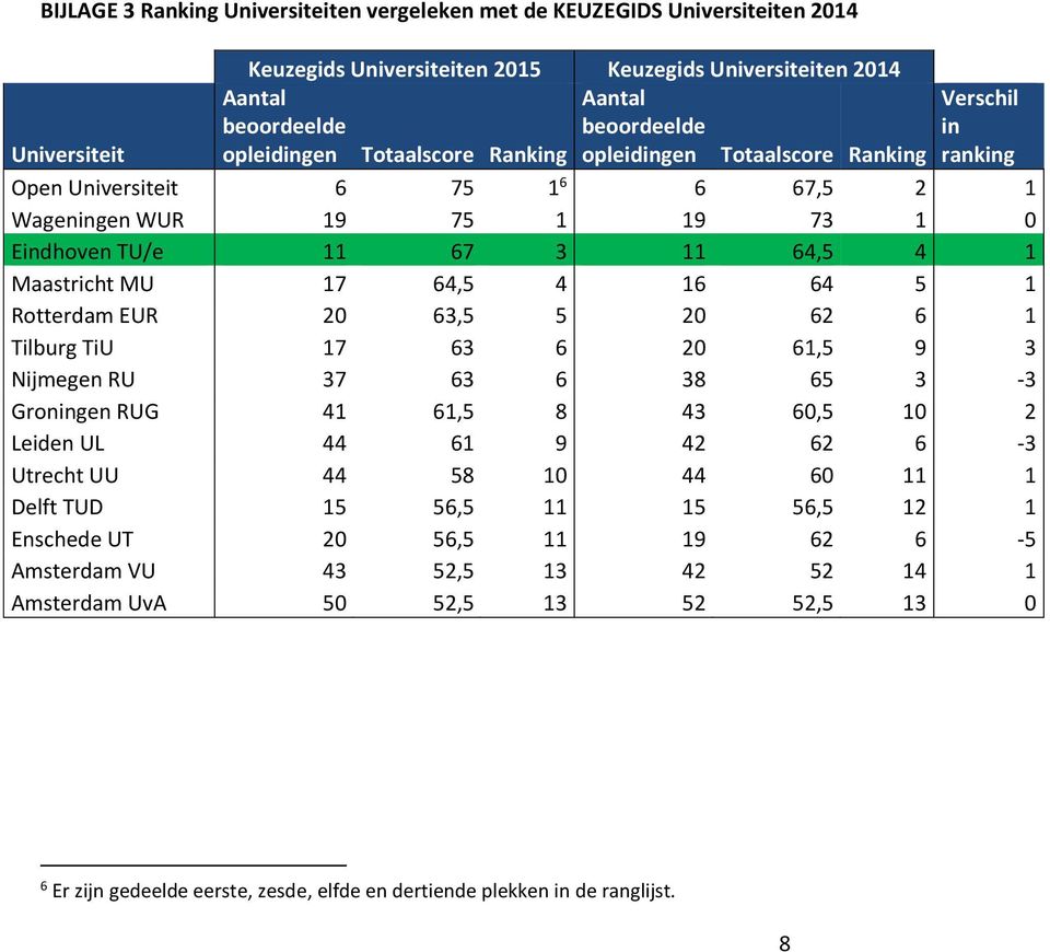 Maastricht MU 17 64,5 4 16 64 5 1 Rotterdam EUR 20 63,5 5 20 62 6 1 Tilburg TiU 17 63 6 20 61,5 9 3 Nijmegen RU 37 63 6 38 65 3-3 Groningen RUG 41 61,5 8 43 60,5 10 2 Leiden UL 44 61 9 42 62 6-3