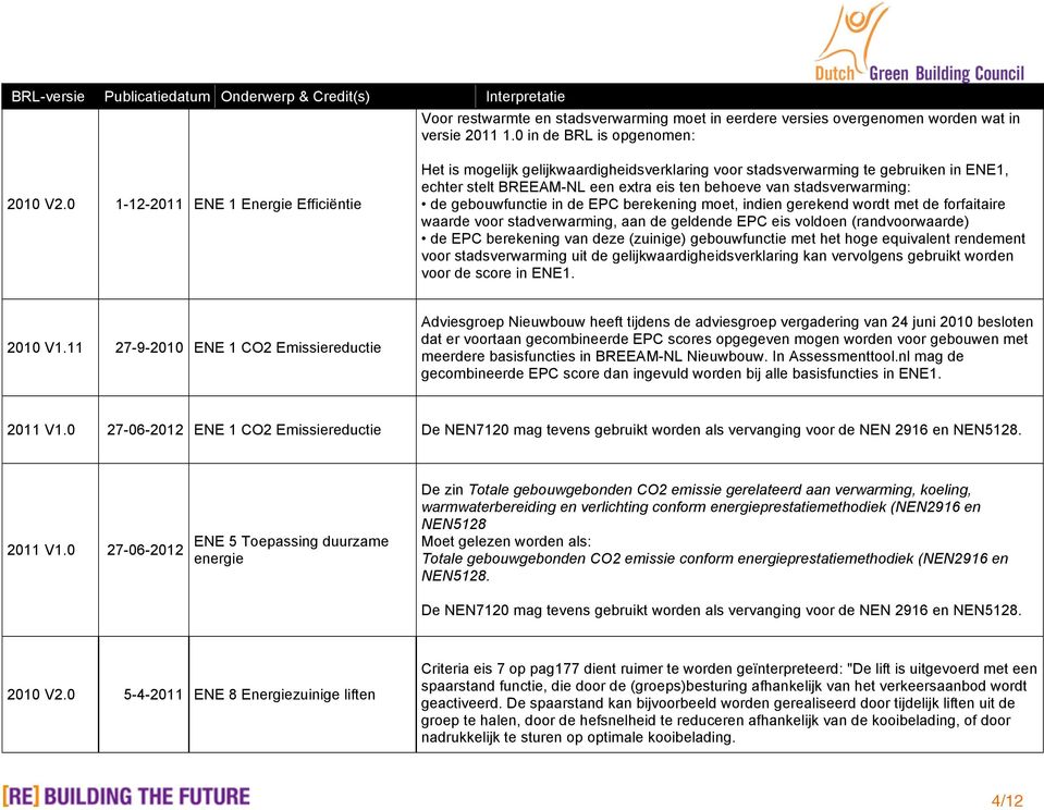 gebouwfunctie in de EPC berekening moet, indien gerekend wordt met de forfaitaire waarde voor stadverwarming, aan de geldende EPC eis voldoen (randvoorwaarde) de EPC berekening van deze (zuinige)