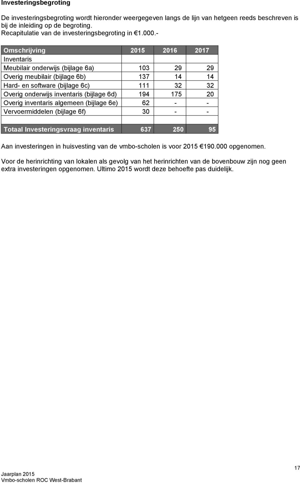 - Omschrijving 2015 2016 2017 Inventaris Meubilair onderwijs (bijlage 6a) 103 29 29 Overig meubilair (bijlage 6b) 137 14 14 Hard- en software (bijlage 6c) 111 32 32 Overig onderwijs inventaris