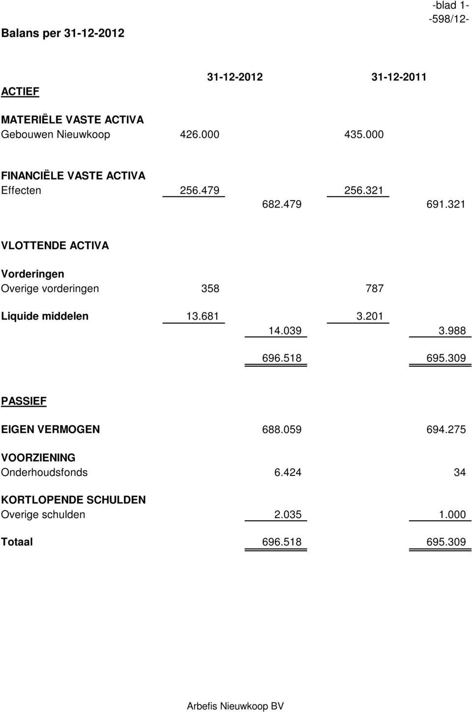 321 VLOTTENDE ACTIVA Vorderingen Overige vorderingen 358 787 Liquide middelen 13.681 3.201 14.039 3.988 696.