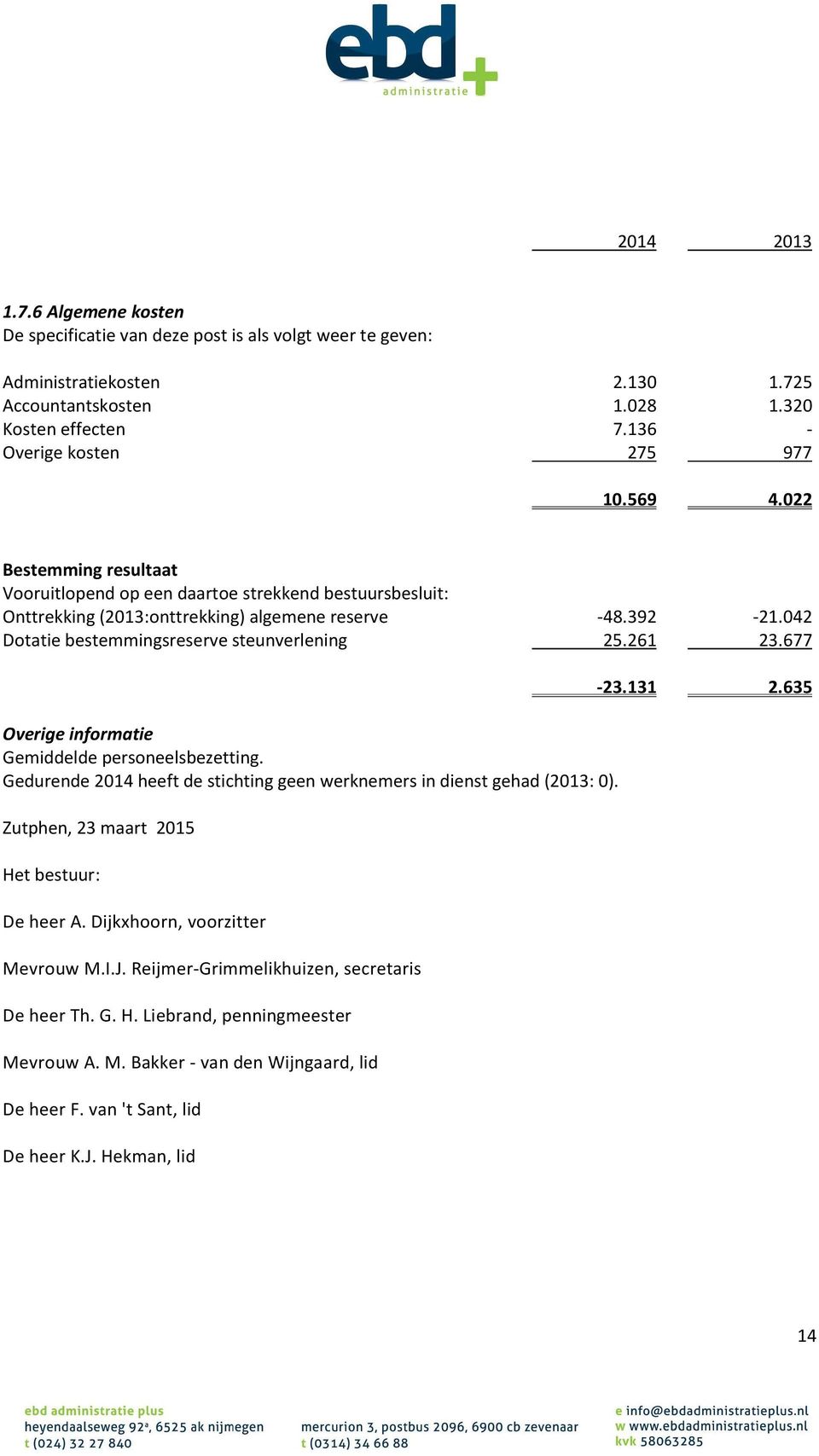 042 Dotatie bestemmingsreserve steunverlening 25.261 23.677 Overige informatie Gemiddelde personeelsbezetting. Gedurende 2014 heeft de stichting geen werknemers in dienst gehad (2013: 0).