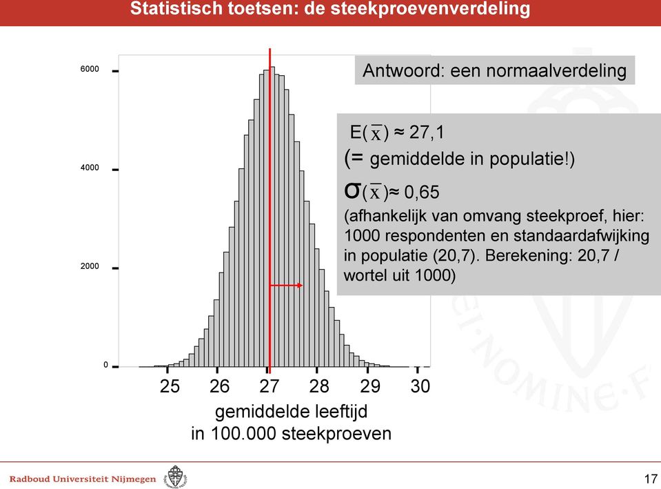 ) x σ( ) 0,65 (afhankelijk van omvang steekproef, hier: 1000 respondenten en