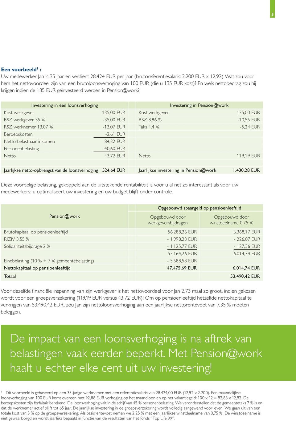 Investering in een loonsverhoging Investering in Pension@work Kost werkgever 135,00 EUR Kost werkgever 135,00 EUR RSZ werkgever 35 % -35,00 EUR RSZ 8,86 % -10,56 EUR RSZ werknemer 13,07 % -13,07 EUR