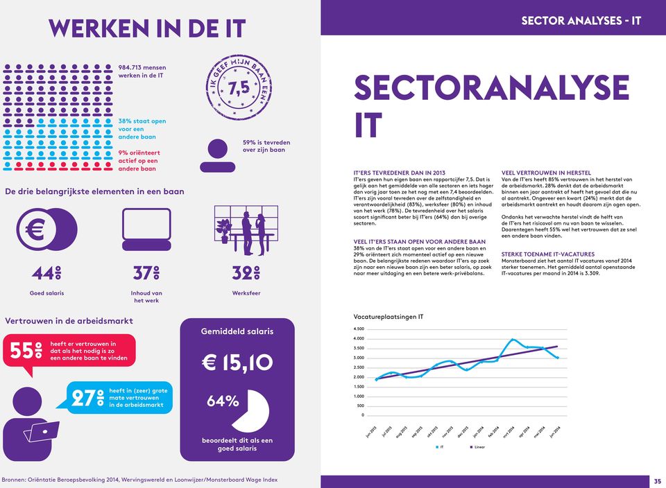 713 mensen werken in de IT 9% oriënteert actief op een andere baan 37% Inhoud van het werk heeft in (zeer) grote mate vertrouwen 27% in de arbeidsmarkt IK GEEF MIJN BAAN EEN 59% is tevreden over zijn