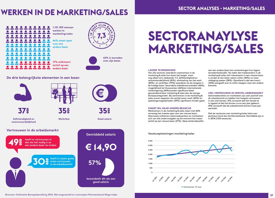 in een baan 37% Zelfstandigheid en verantwoordelijkheid 35% Werksfeer 62% is tevreden over zijn baan 35% Goed salaris LAGERE TEVREDENHEID Van alle sectoren waarderen werknemers in de marketing &