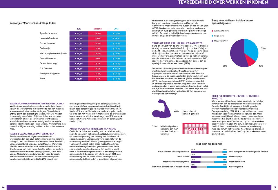 salarisonderhandelingen. Bijna de helft (46%) geeft aan dit lastig te vinden, wat wel minder is dan vorig jaar (54%).