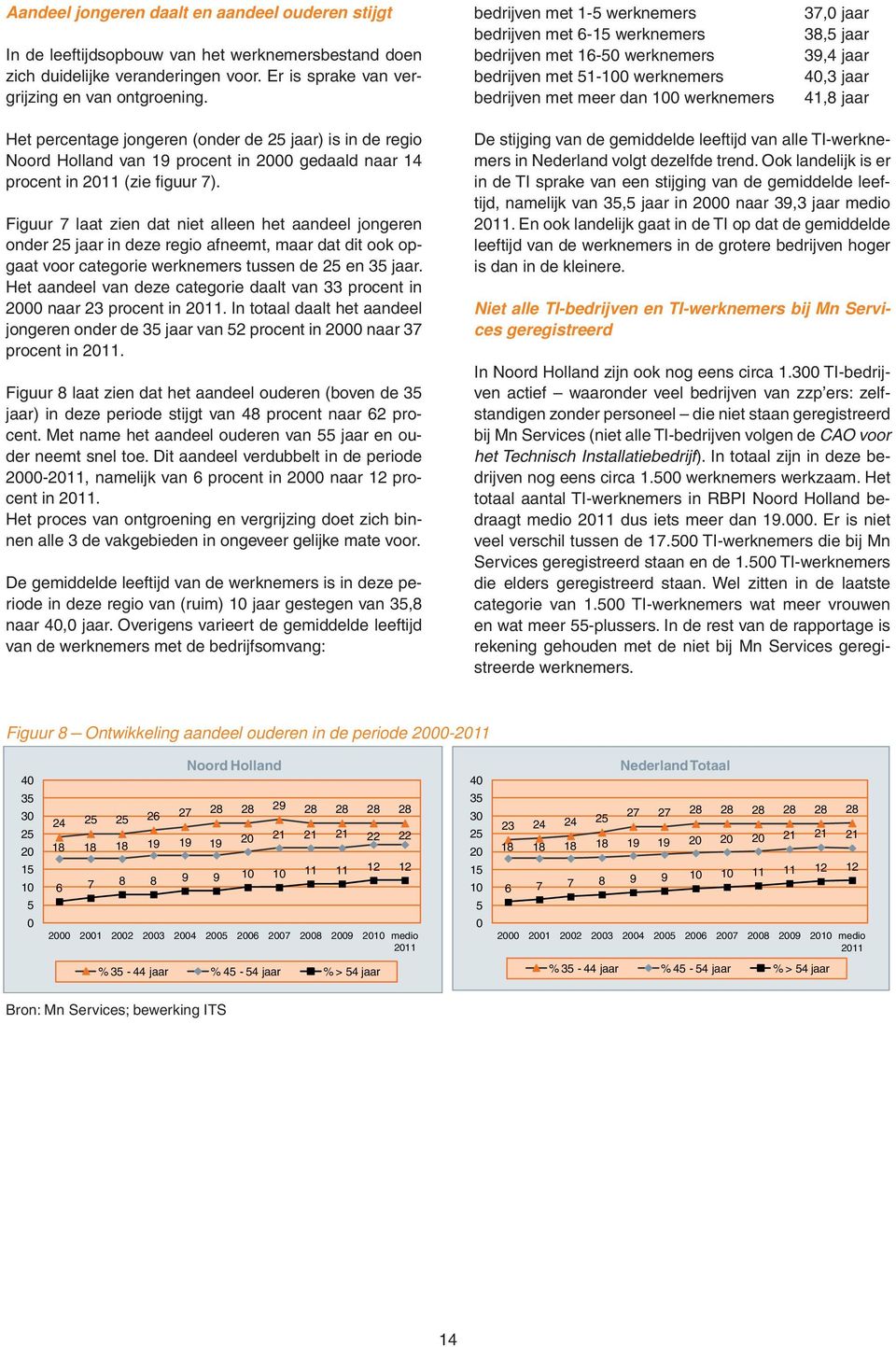 regio van 19 procent in 2 gedaald naar 14 procent in 211 (zie fi guur 7).