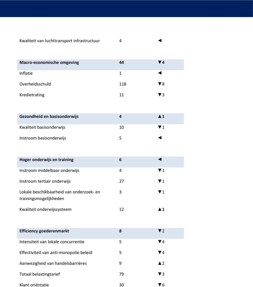 tertiair onderwijs 27 1 Lokale beschikbaarheid van onderzoek- en trainingsmogelijkheden 3 1 Kwaliteit onderwijssysteem 12 1 Efficiency goederenmarkt 8 2