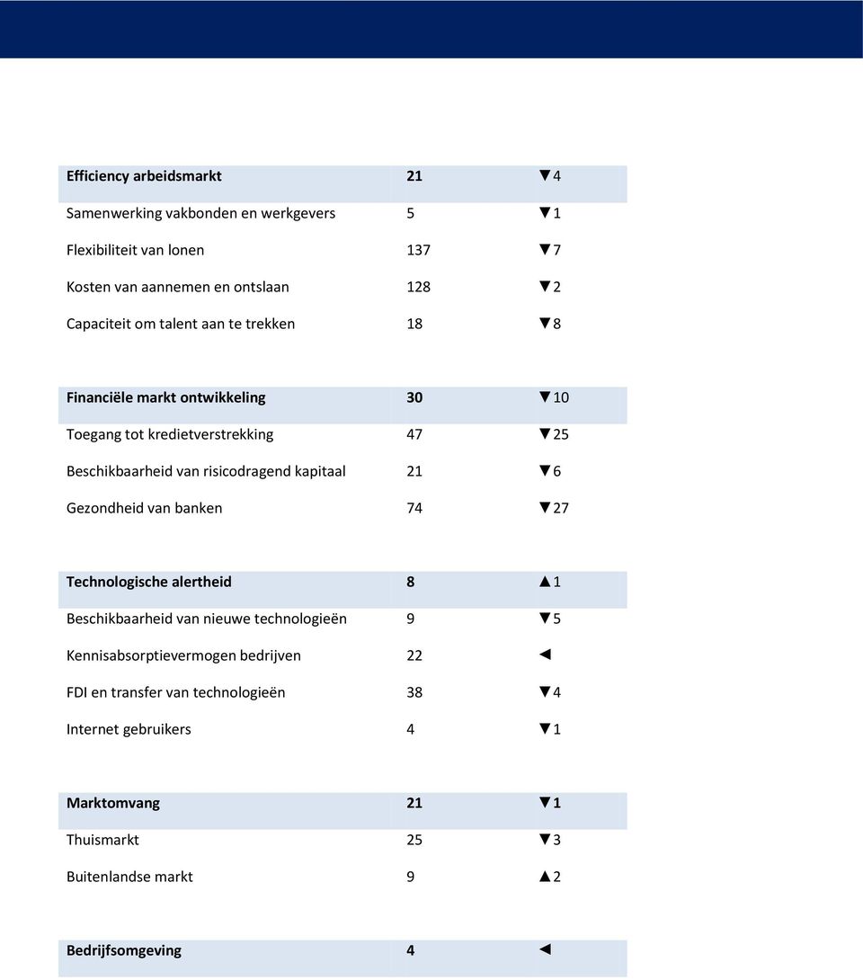 risicodragend kapitaal 21 6 Gezondheid van banken 74 27 Technologische alertheid 8 1 Beschikbaarheid van nieuwe technologieën 9 5