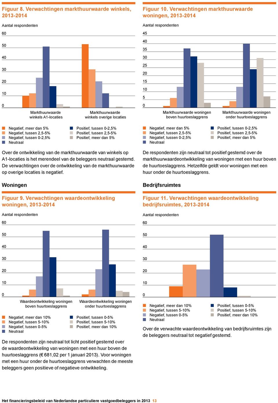 huurtoeslaggrens Markthuurwaarde woningen onder huurtoeslaggrens Negatief, meer dan 5% Negatief, tussen 2,5-5% Negatief, tussen -2,5% Neutraal Positief, tussen -2,5% Positief, tussen 2,5-5% Positief,