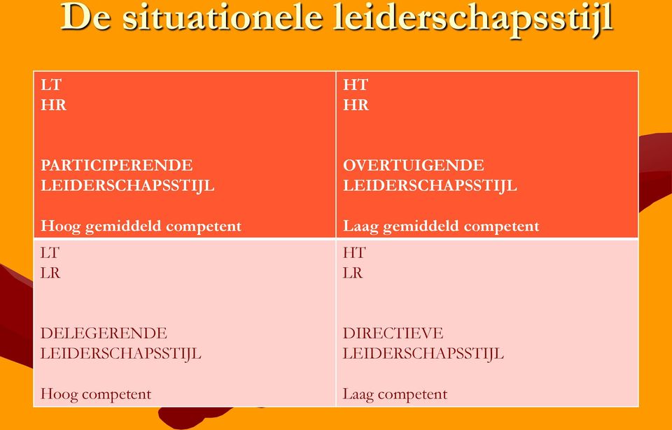 LEIDERSCHAPSSTIJL Laag gemiddeld competent HT LR DELEGERENDE