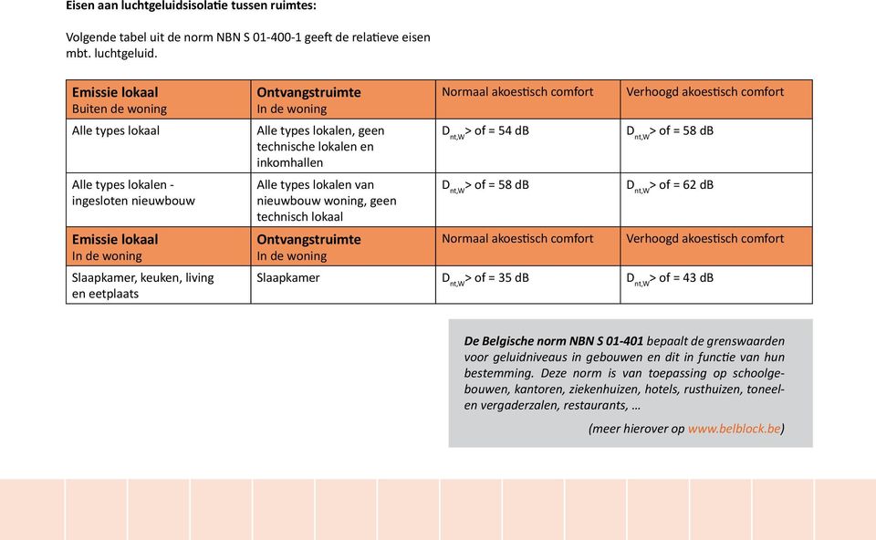 Emissie lokaal Buiten de woning Alle types lokaal Alle types lokalen - ingesloten nieuwbouw Emissie lokaal In de woning Slaapkamer, keuken, living en eetplaats Ontvangstruimte In de woning Normaal