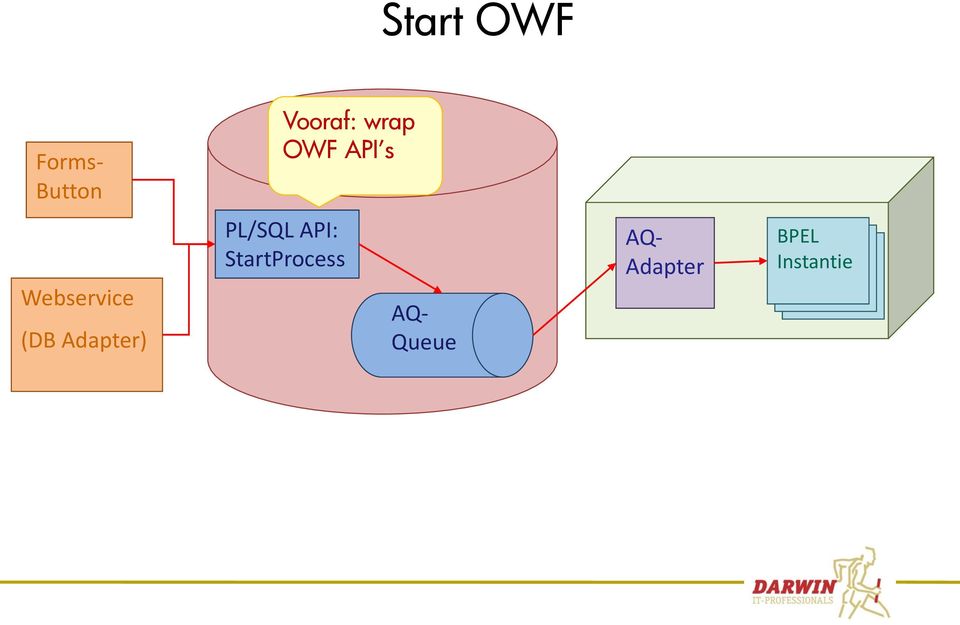 Adapter) PL/SQL API: StartProcess
