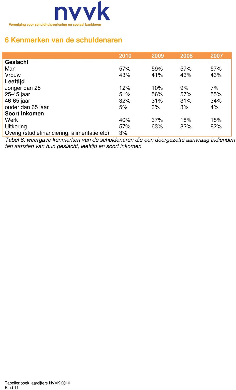 3% 59% 41% 10% 56% 31% 3% 37% 63% 57% 43% 9% 57% 31% 3% 18% 82% 57% 43% 7% 55% 34% 4% 18% 82% Tabel 6: weergave