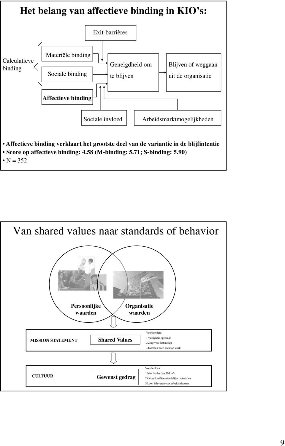 90) N = 352 Van shared values naar standards of behavior Persoonlijke waarden Organisatie waarden MISSION STATEMENT Shared Values Voorbeelden: 1 Veiligheid op straat 2 Zorg voor het milieu 3