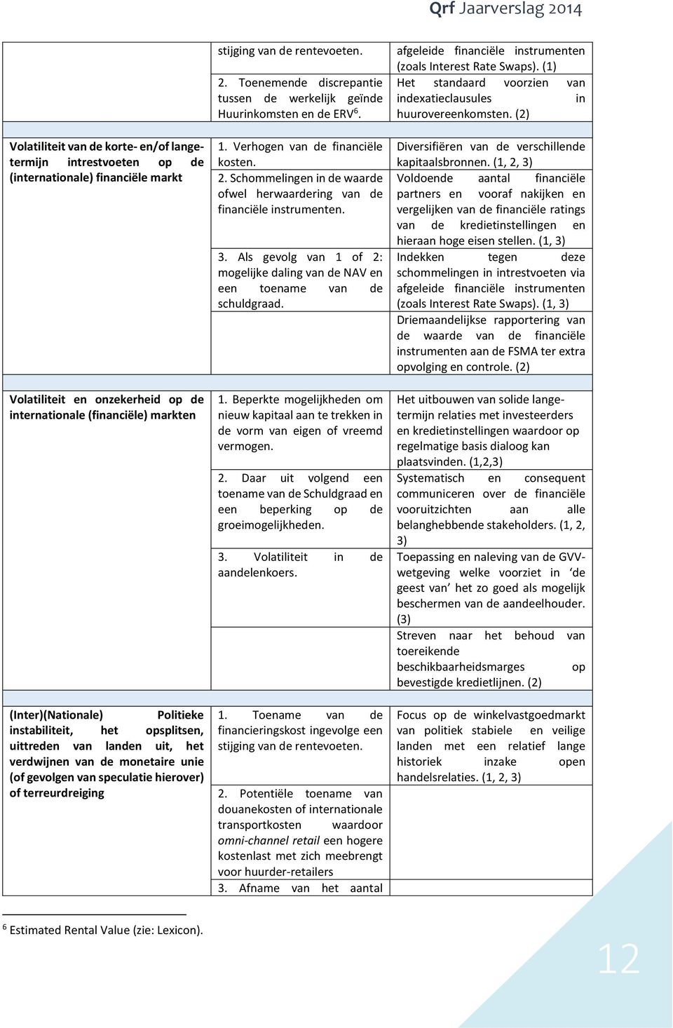 Toenemende discrepantie tussen de werkelijk geïnde Huurinkomsten en de ERV 6. 1. Verhogen van de financiële kosten. 2. Schommelingen in de waarde ofwel herwaardering van de financiële instrumenten. 3.