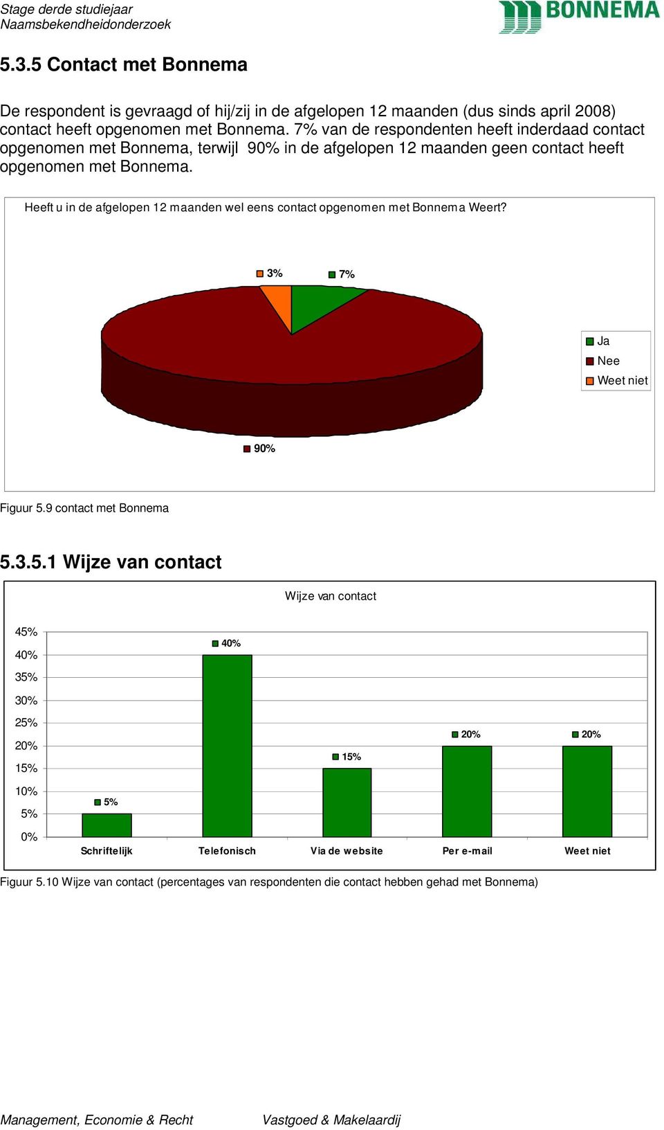 Heeft u in de afgelopen 12 maanden wel eens contact opgenomen met Bonnema Weert? 3% 7% Ja Nee Weet niet 9 Figuur 5.